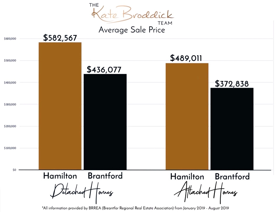 Price comparison Brantford and Hamilton